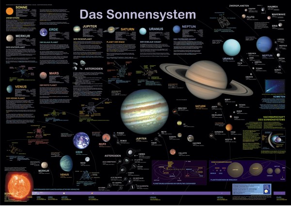Hochwertiges Lernposter Sonne und Planeten für die Schule | Wissenschaftliches Poster Astronomie 