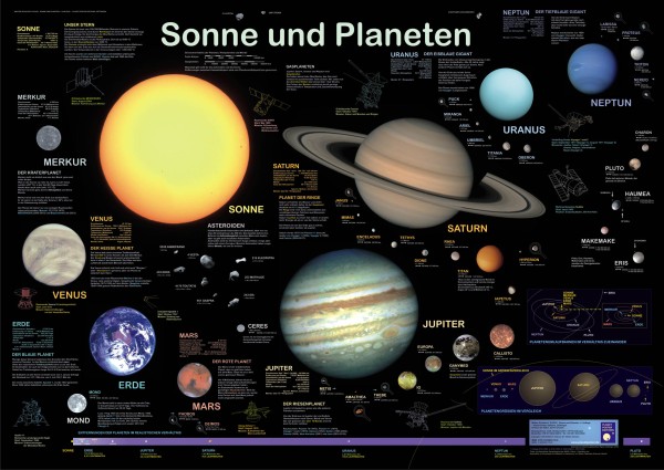 Sonne und Planeten | Wissenschaftliches Poster Astronomie (Lernposter)